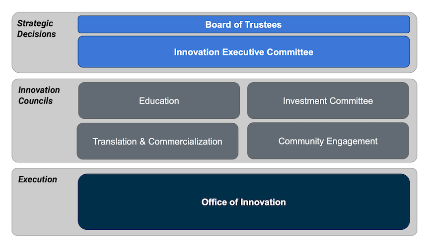 governance chart